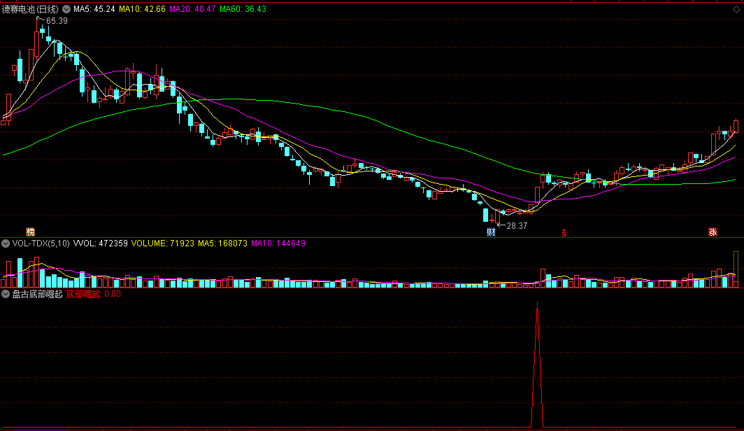 通达信〖盘古底部崛起〗副图/选股指标