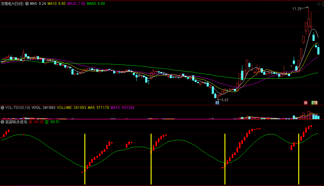 同花顺底部转多进场副图指标公式