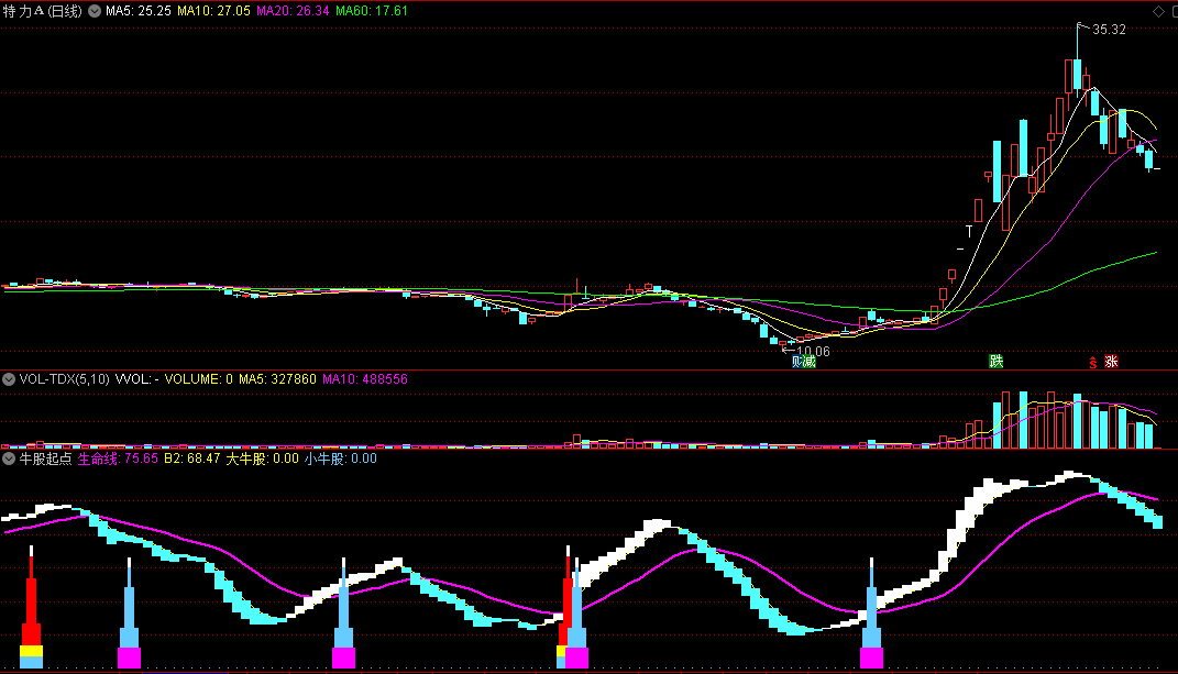 牛股起点，波段发财不用愁，大牛小牛遍地走