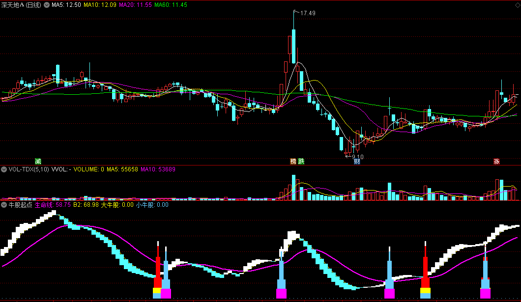 牛股起点，波段发财不用愁，大牛小牛遍地走