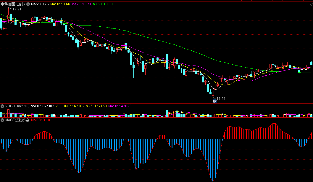 一款本人多年自创用来看趋势的macd短线多空副图公式