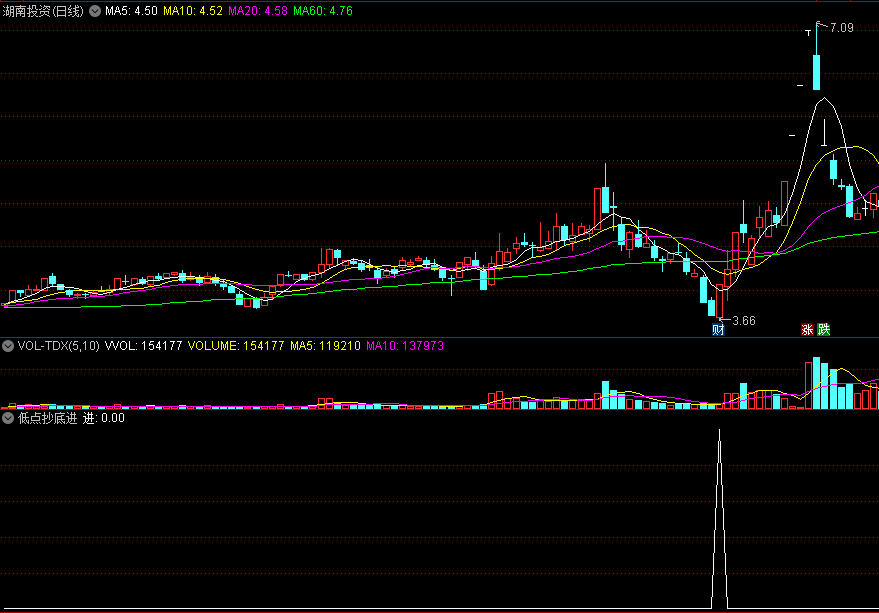 【低点抄底进】副图/选股指标，高效抄底金钻指标，历尽实战检验！