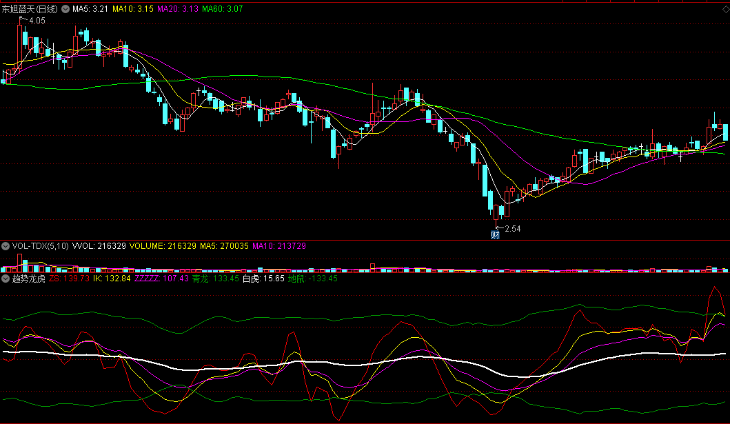 对提前预测趋势走向有一定帮助的趋势龙虎副图公式