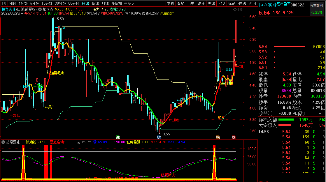 波段暴涨神器副图/选股指标，感觉好可自行优化成不同模式，通达信源码分享！