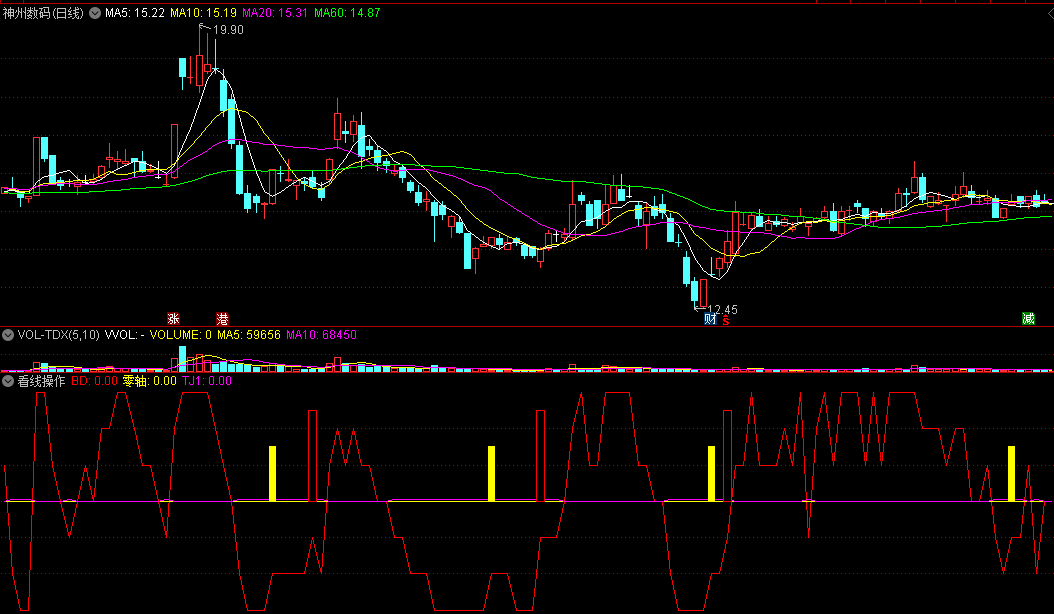 分享个长短线皆宜的看线操作副图指标，源码分享！