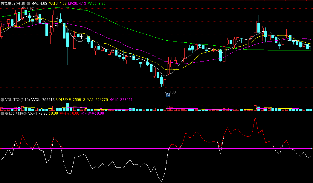 短底红线拉涨副图指标，紫色线上出现红色线，可买入！