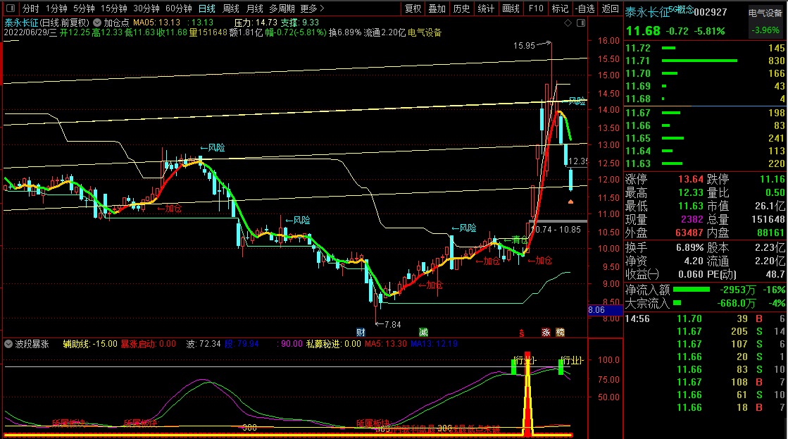 波段暴涨神器副图/选股指标，感觉好可自行优化成不同模式，通达信源码分享！