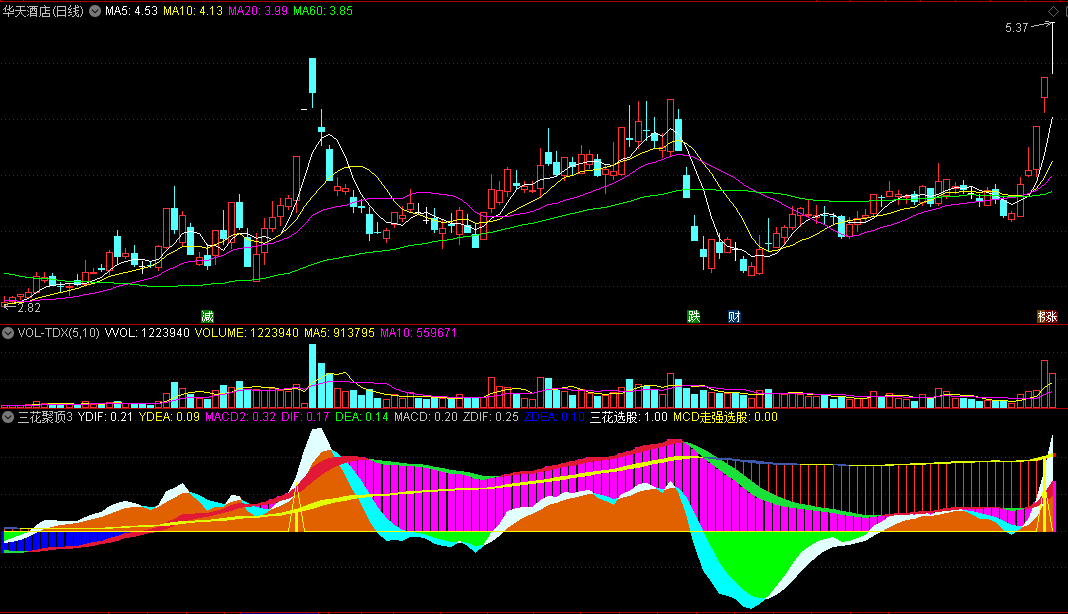 三花聚顶3，一旦出现信号，后市上涨概率高！