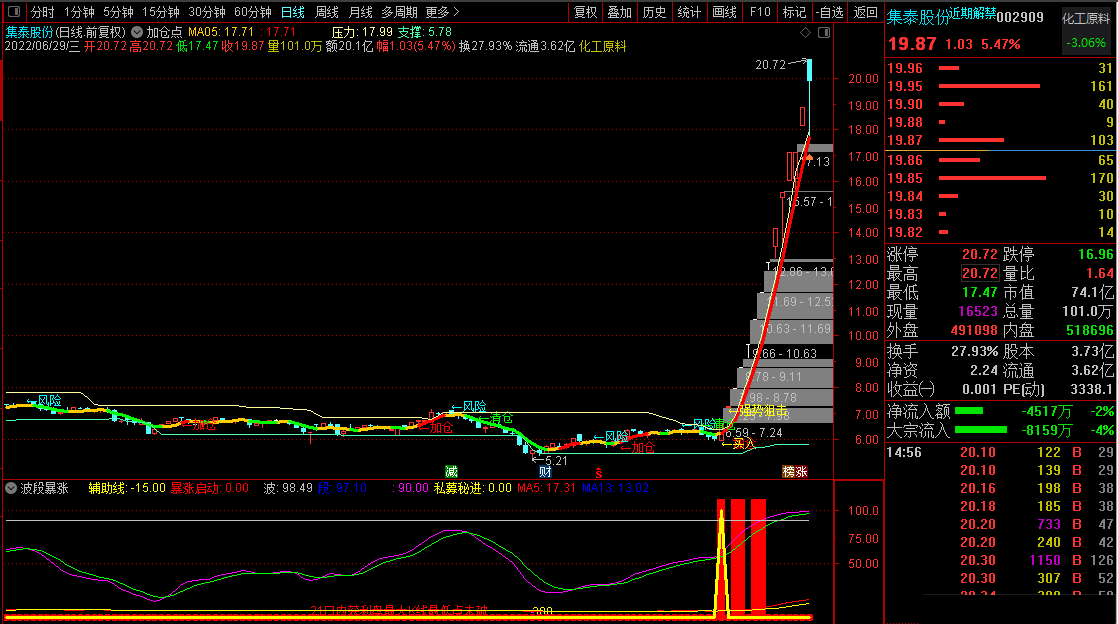 波段暴涨神器副图/选股指标，感觉好可自行优化成不同模式，通达信源码分享！