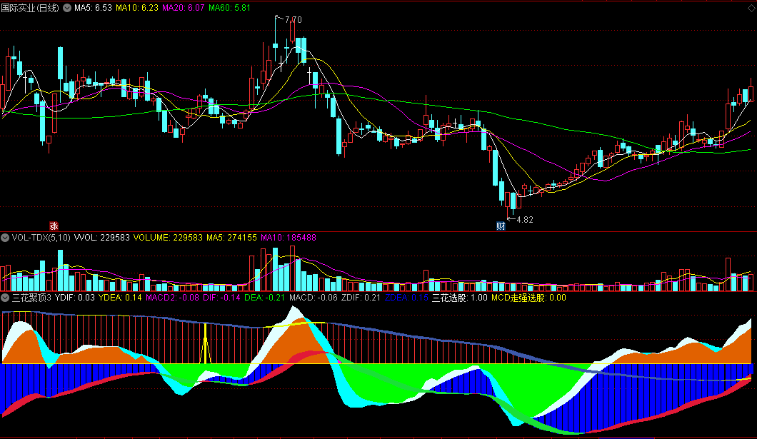 三花聚顶3，一旦出现信号，后市上涨概率高！