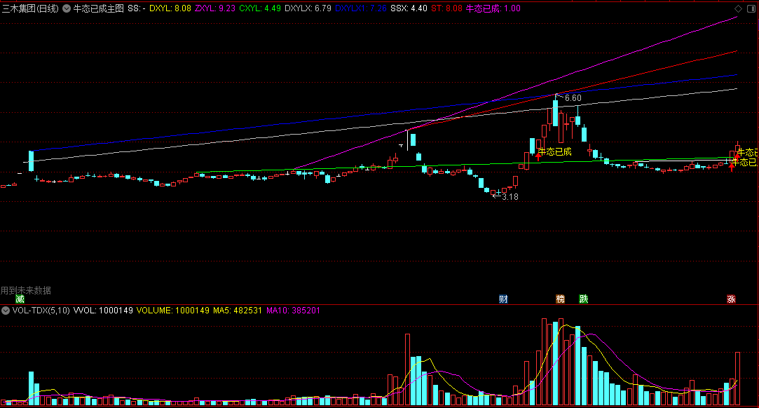 （顶级版）自动画线+牛态已成主图指标，黑马已成形态选股指标，源码分享！