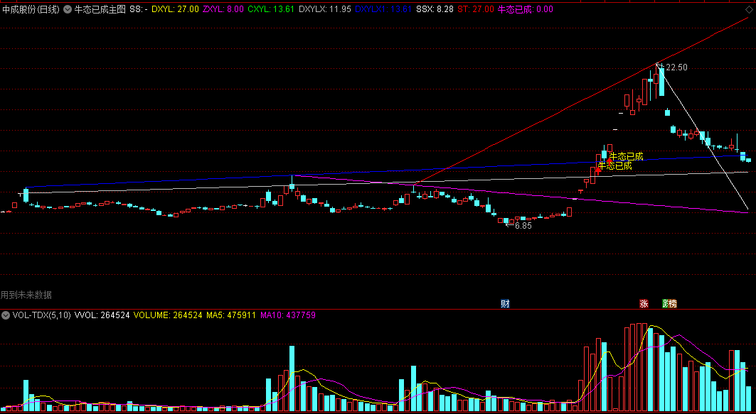 （顶级版）自动画线+牛态已成主图指标，黑马已成形态选股指标，源码分享！