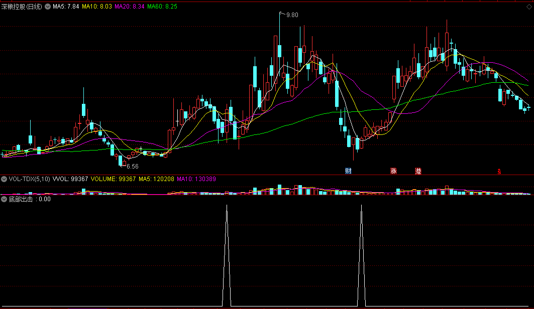（花好月圆优化放出）底部出击副图/选股指标，演绎股市的寂寞！