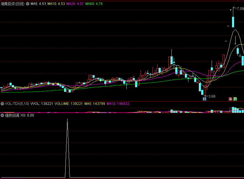 决策先机之【强势股回调】副图/选股指标，源码分享！