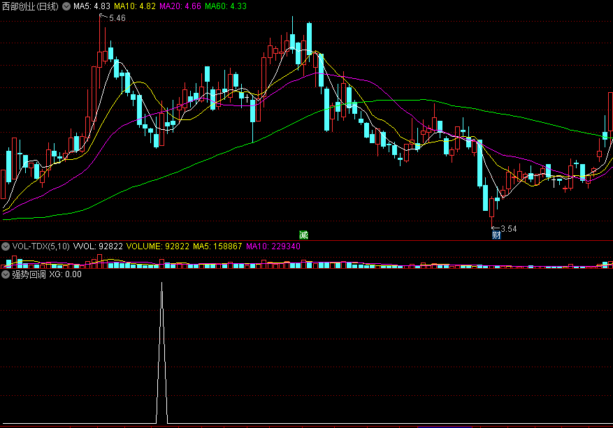 决策先机之【强势股回调】副图/选股指标，源码分享！