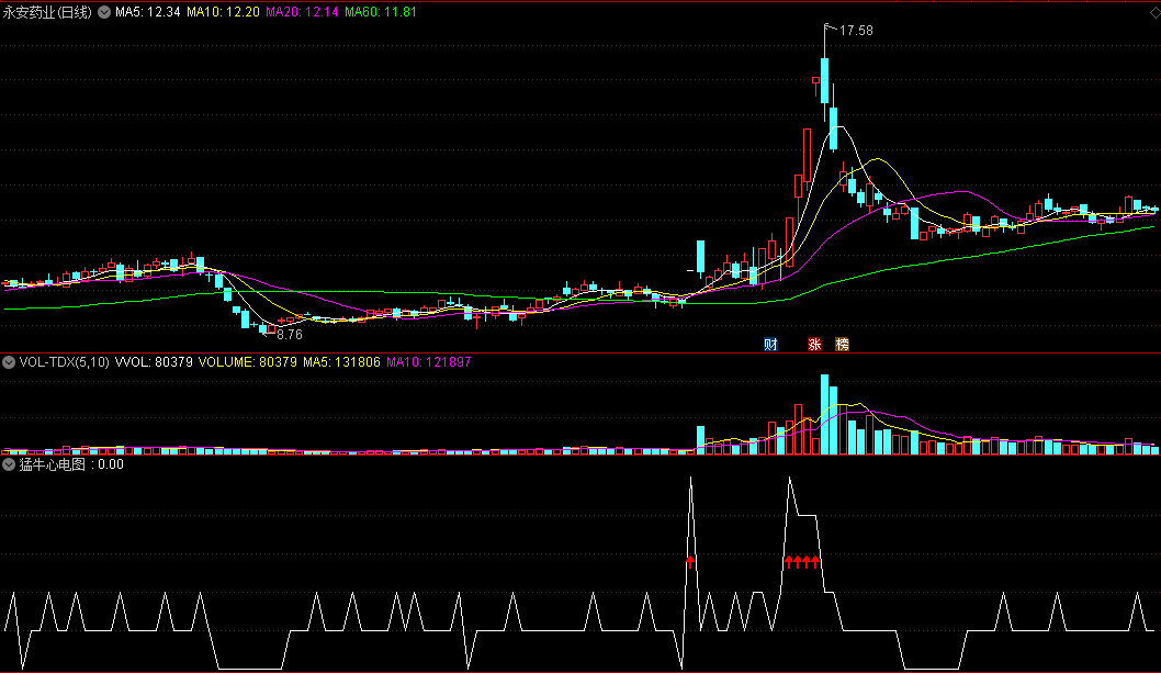 通达信猛牛心电图原创副图指标，股价异动捕手，爆涨牛股绝不错过！