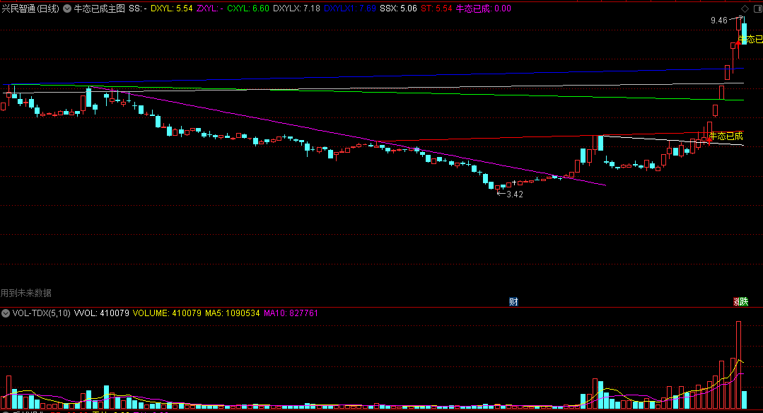 （顶级版）自动画线+牛态已成主图指标，黑马已成形态选股指标，源码分享！