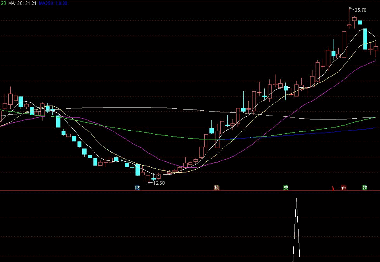 通达信【牛股二次起爆】极品预警指标，副图、选股，源码