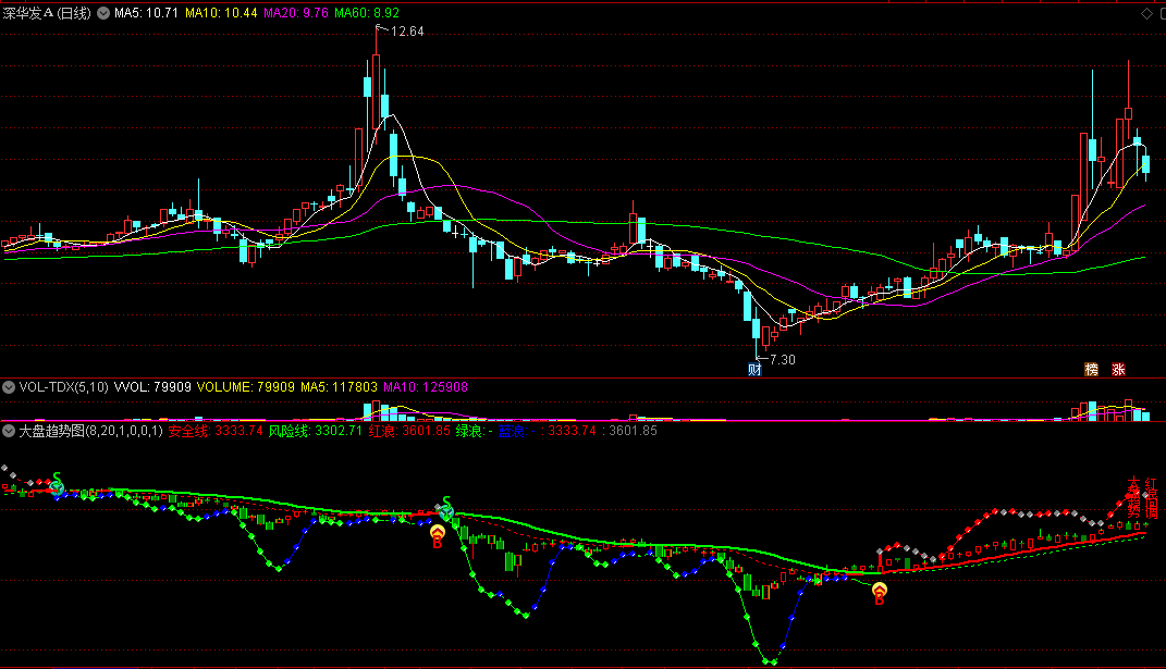 大盘趋势图副图指标 大盘分析指标 非一般的大盘指标