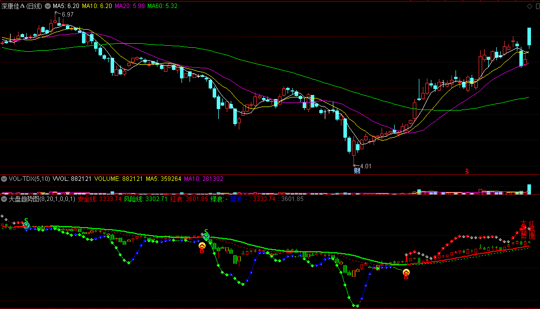 大盘趋势图副图指标 大盘分析指标 非一般的大盘指标
