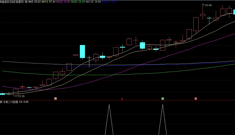 通达信【牛股二次起爆】极品预警指标，副图、选股，源码