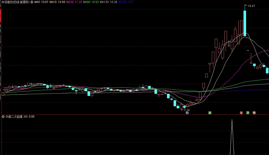 通达信【牛股二次起爆】极品预警指标，副图、选股，源码