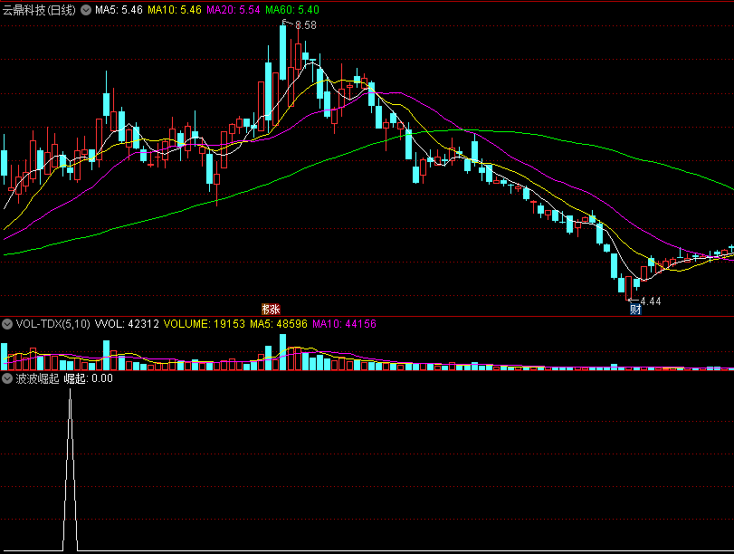 波波崛起副图/选股指标，股市20年精华之王牌t+1指标，一个阴线买的抄底公式限时下载！