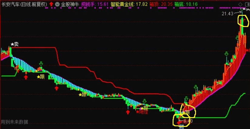 通达信金股神牛主图指标 看清顶底 通吃波段！