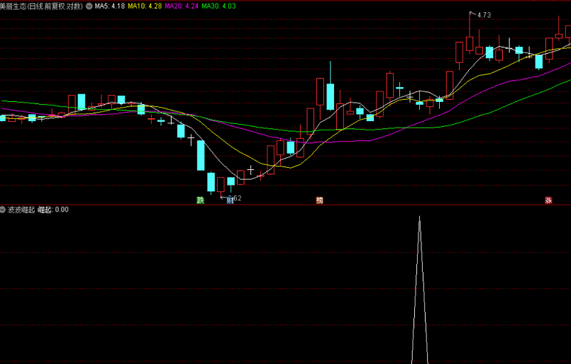 波波崛起副图/选股指标，股市20年精华之王牌t+1指标，一个阴线买的抄底公式限时下载！