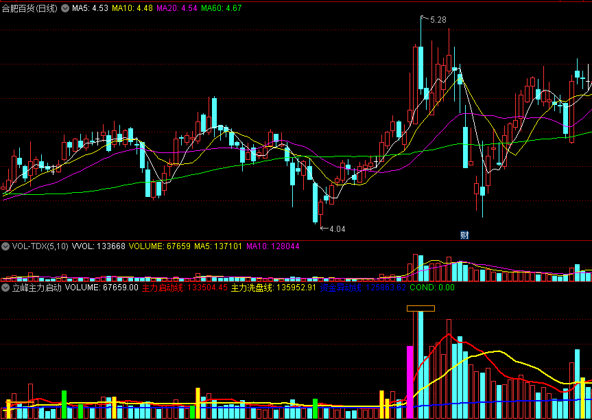 通达信立峰主力启动副图指标，源码分享！