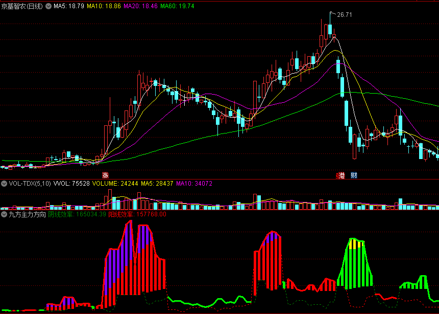 通达信九方主力方向标副图指标，推荐大公司算法！