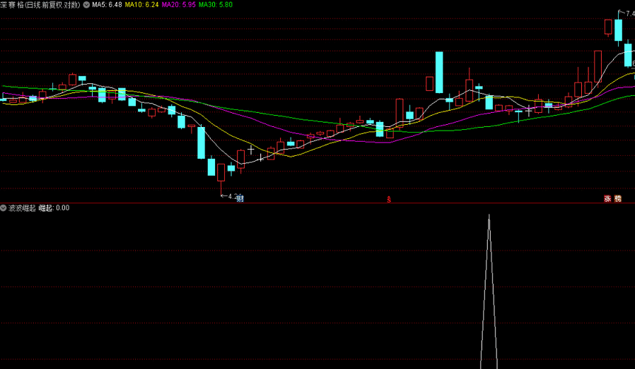 波波崛起副图/选股指标，股市20年精华之王牌t+1指标，一个阴线买的抄底公式限时下载！