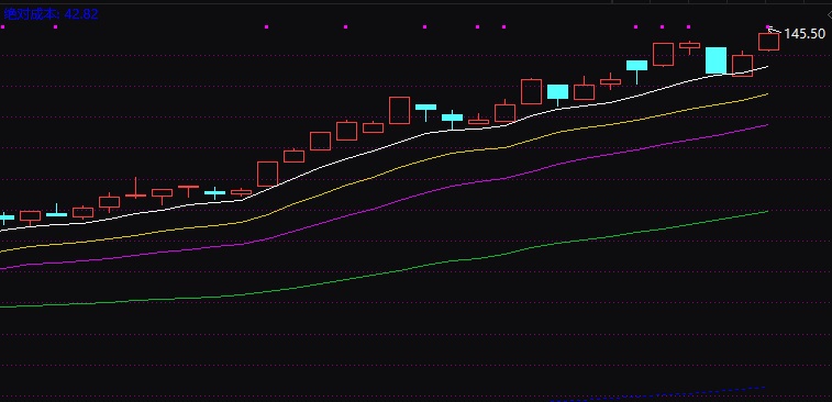 通达信史上第一精准成本均线主图指标，源码分享！