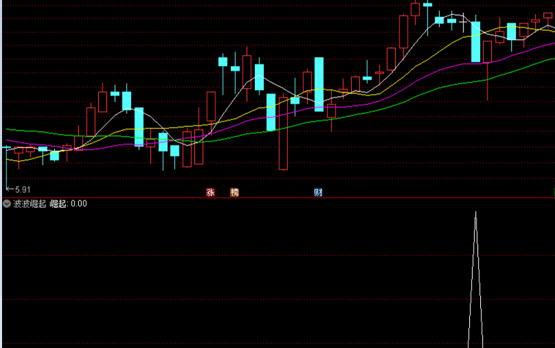 波波崛起副图/选股指标，股市20年精华之王牌t+1指标，一个阴线买的抄底公式限时下载！