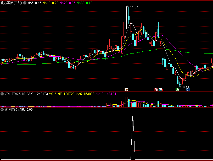 波波崛起副图/选股指标，股市20年精华之王牌t+1指标，一个阴线买的抄底公式限时下载！