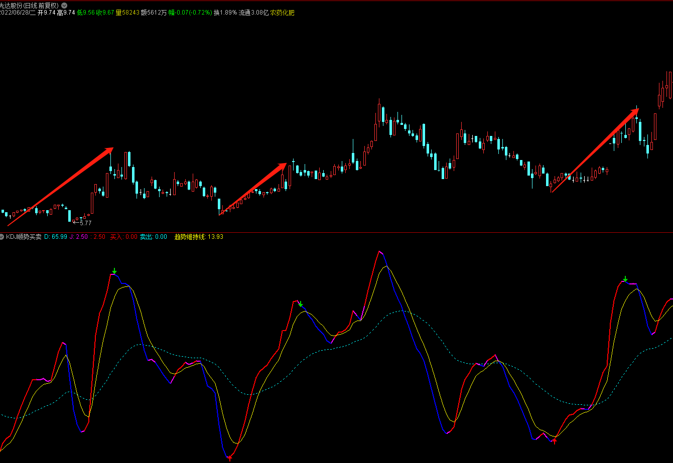 通达信kdj顺势买卖副图指标，kdj超级好用的改编，准确率极高！