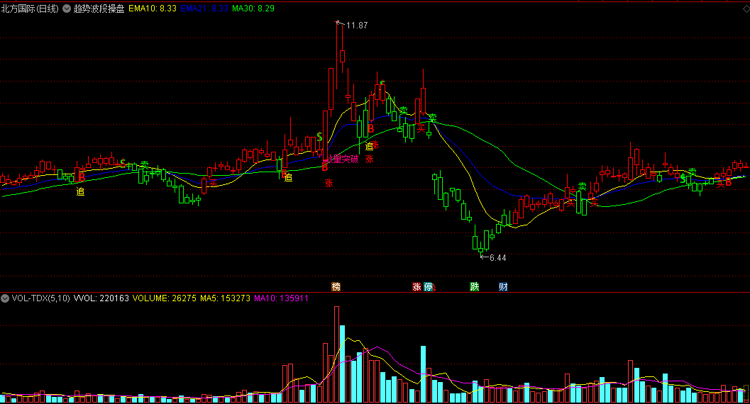 通达信【趋势波段操盘】主图指标