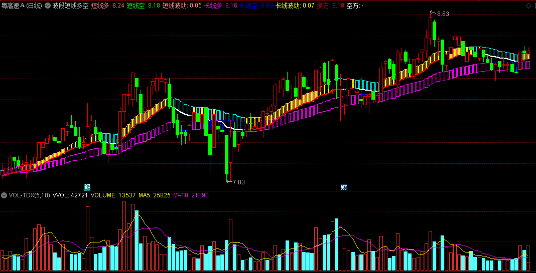 培训班里老师给的波段短线多空主图指标，号称最准波段主图，无私分享源码！