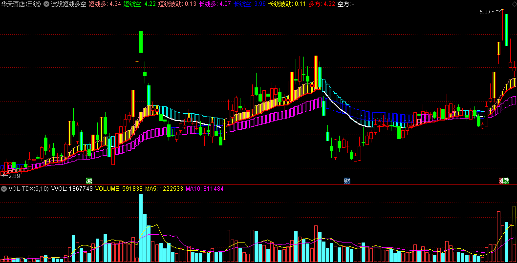 培训班里老师给的波段短线多空主图指标，号称最准波段主图，无私分享源码！