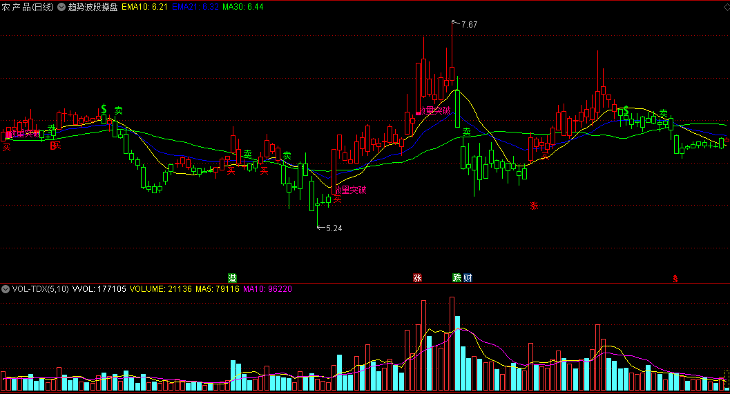 通达信【趋势波段操盘】主图指标