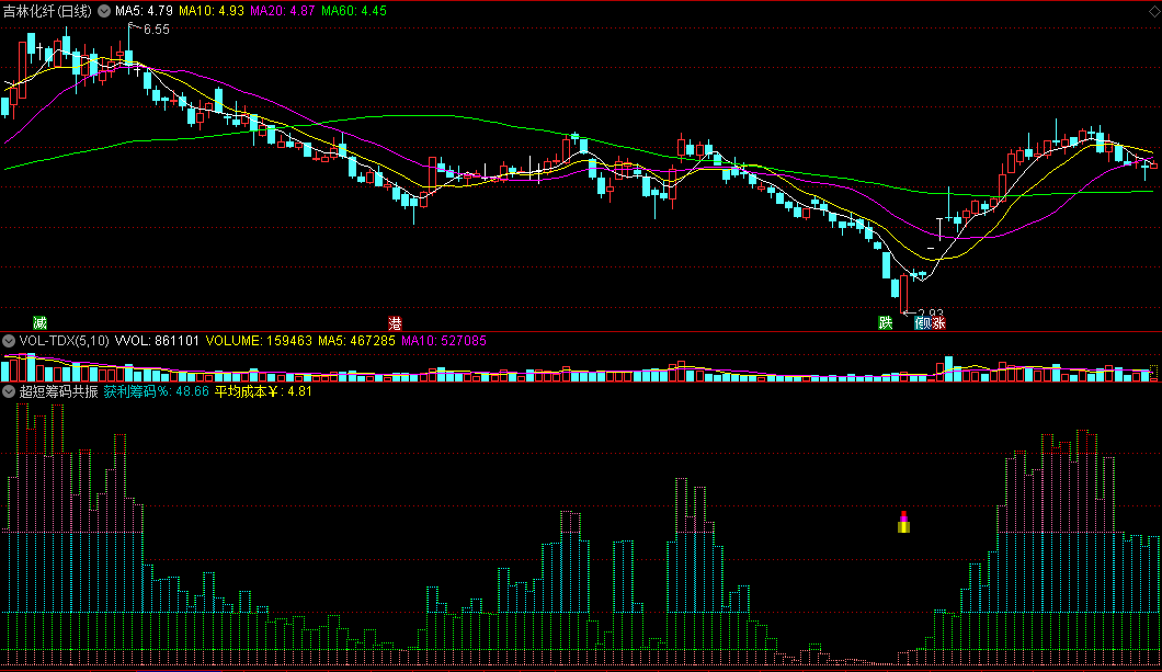 【超短筹码共振】副图/选股指标，筹码与趋势共振，找上涨趋势底！