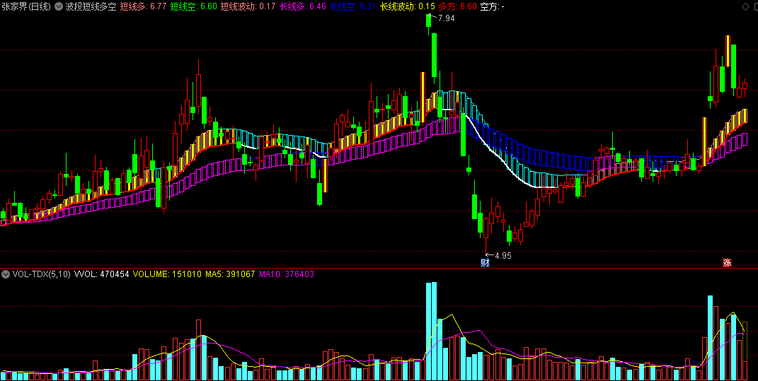 培训班里老师给的波段短线多空主图指标，号称最准波段主图，无私分享源码！