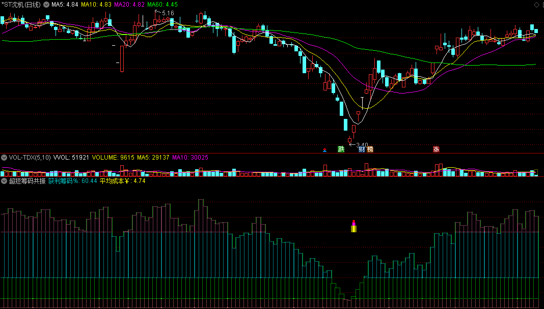 【超短筹码共振】副图/选股指标，筹码与趋势共振，找上涨趋势底！