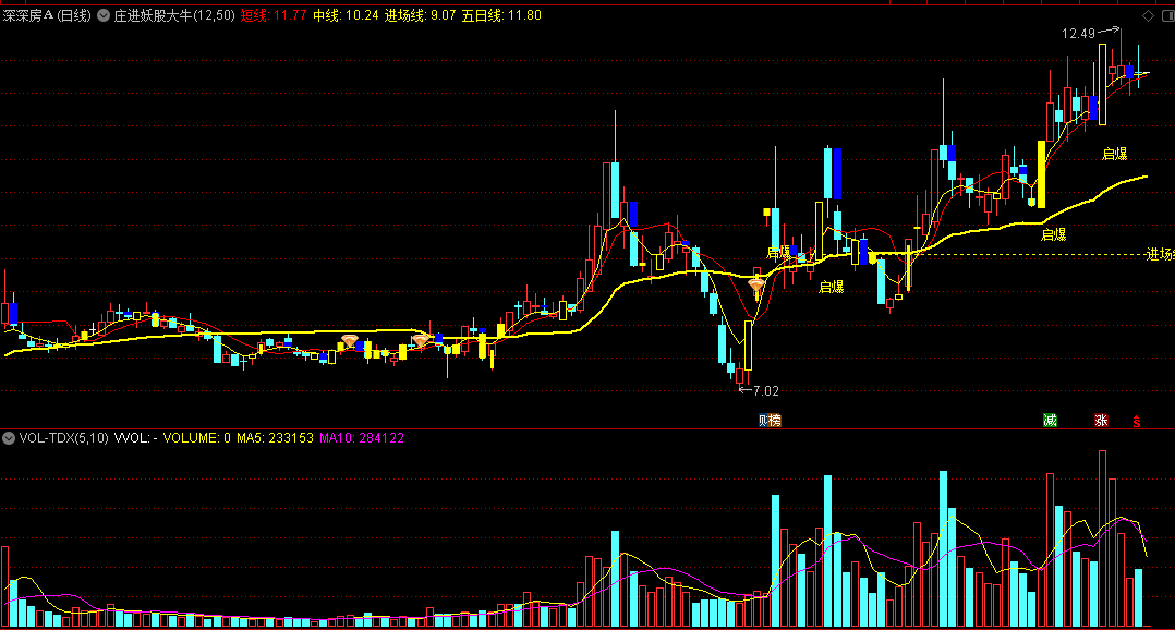通达信庄进妖股大牛主图指标，起爆进场精准提示，信号无未来！