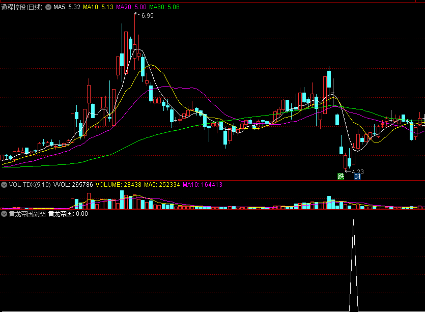 通达信黄龙帝国副图和选股公式，亲自测试，无未来函数！