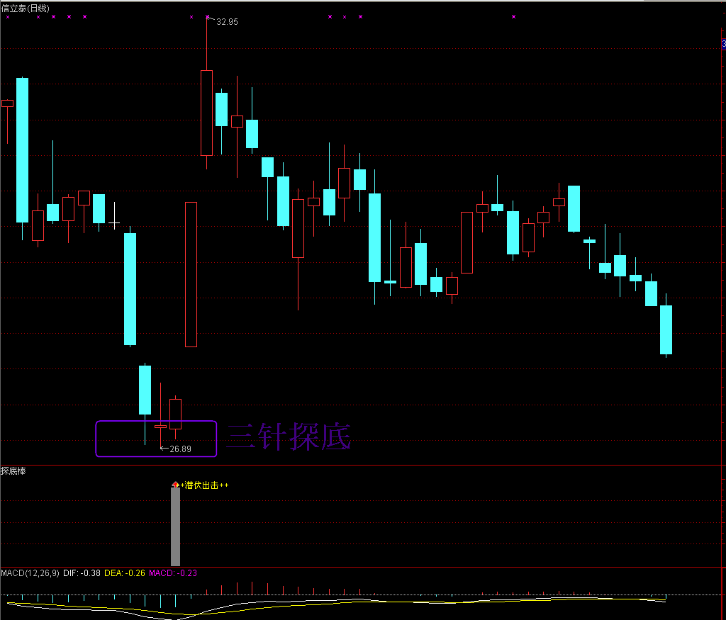 个人赚钱法宝（三）——探底棒副图/选股指标，中短期抄底指标，限量放出！