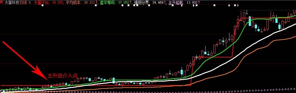 我为主升狂——通达信【主升起航】主图指标，抓主升浪做中线！