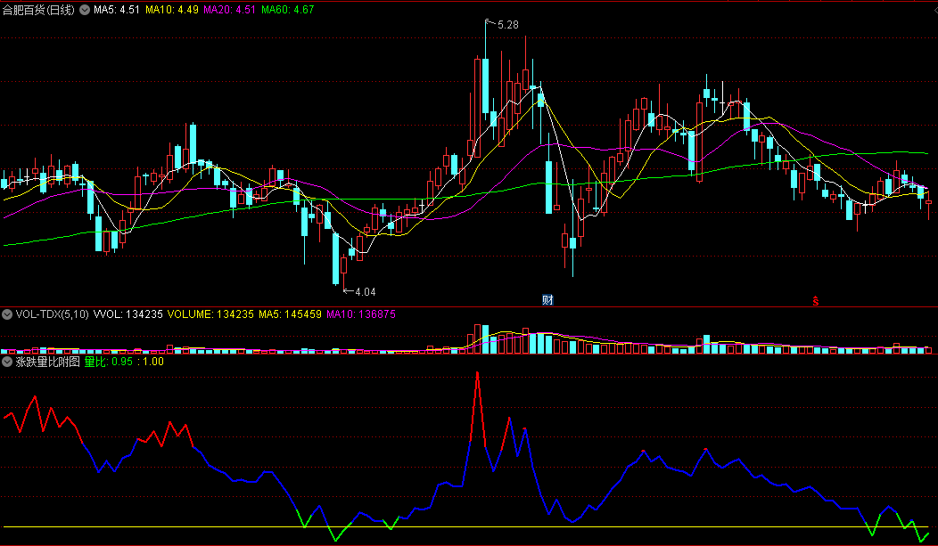 涨跌量比副图指标，绿线是底，上穿黄线是买点