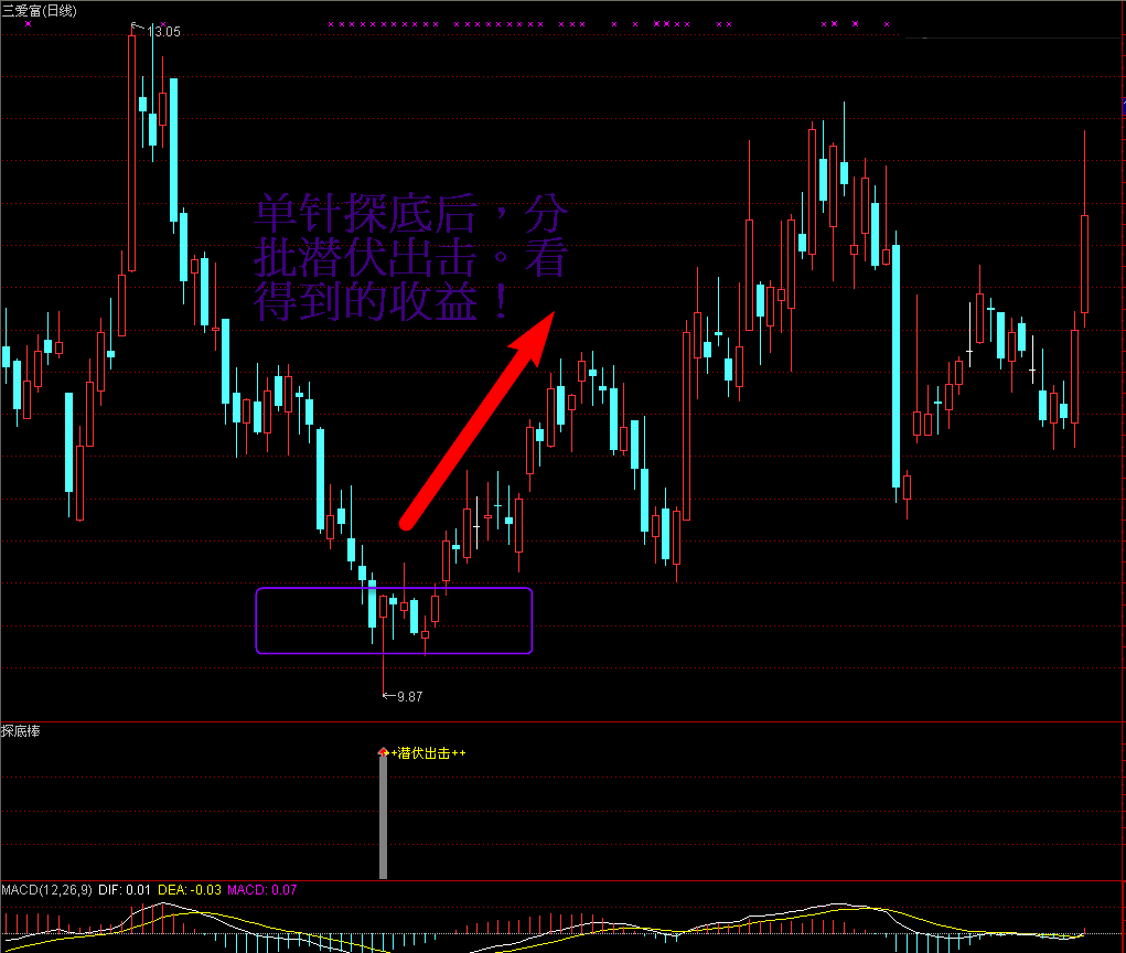 个人赚钱法宝（三）——探底棒副图/选股指标，中短期抄底指标，限量放出！