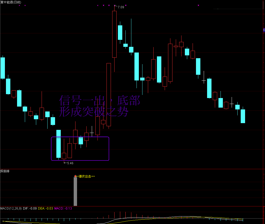 个人赚钱法宝（三）——探底棒副图/选股指标，中短期抄底指标，限量放出！